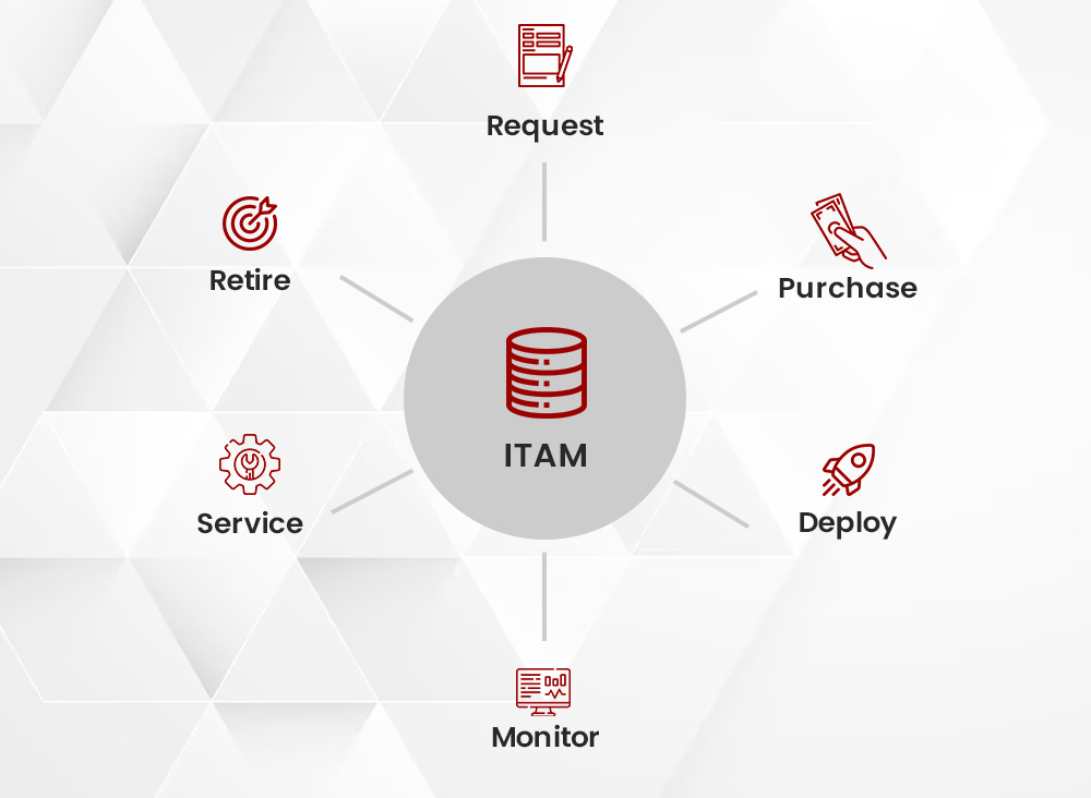 Explore Efficiency of ServiceNow Hardware Asset Management